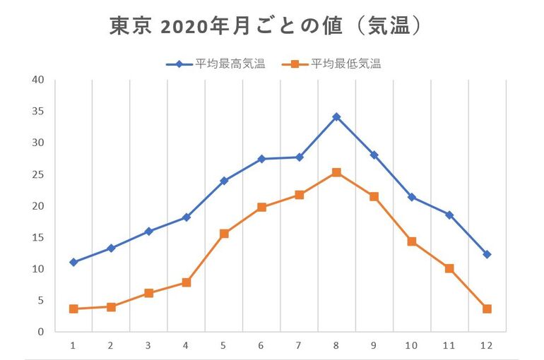 気温グラフ2020