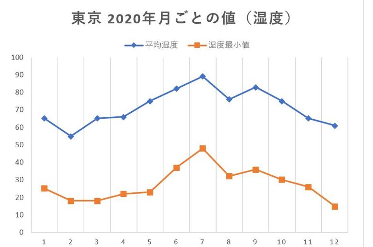 湿度グラフ2020
